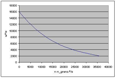 Methode 1: Kennlinie a(n) in Polynom- oder Hyperbelform 4: