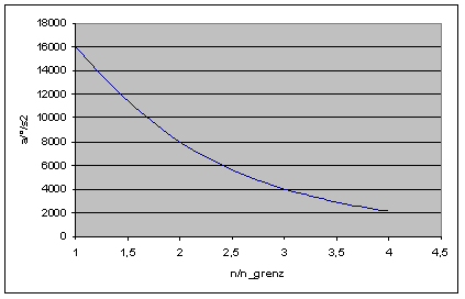 Methode 1: Kennlinie a(n) in Polynom- oder Hyperbelform 6: