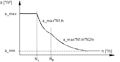 Methode 2: Kennlinie für asynchrone Antriebscharakteristik 1: