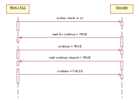 Kommandos und Anzeige via PLC-Schnittstelle 2: