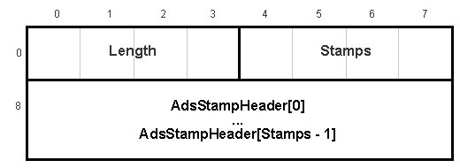 ADS Device Notification 1: