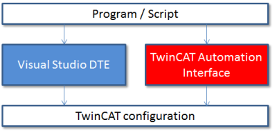Zugriff auf die TwinCAT-Konfiguration 1: