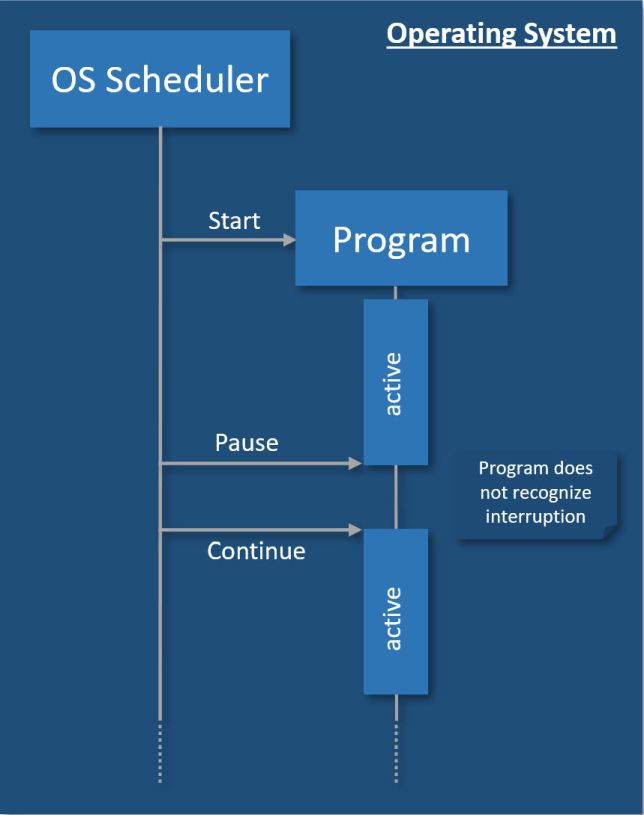 Unterschied Usermode- zur Echtzeit-Programmierung 1: