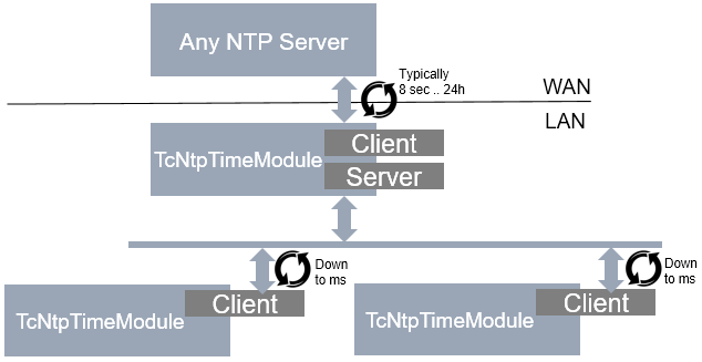 NTP Provider 4: