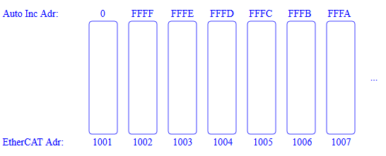 EtherCAT 2: