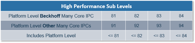 TwinCAT-3-Plattform-Level (Performance Level) 2: