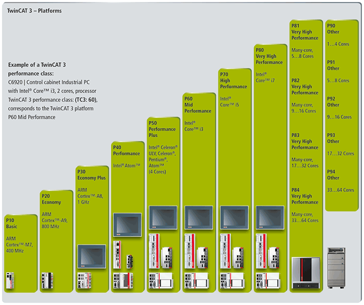 TwinCAT-3-Plattform-Level (Performance Level) 1: