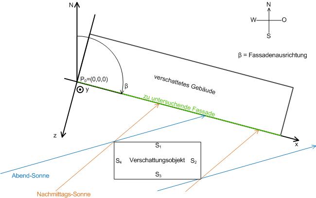 Verschattungskorrektur 8: