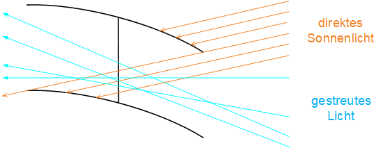 Sonnenschutz: Grundlagen und Definitionen 1: