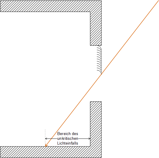 Sonnenschutz: Grundlagen und Definitionen 3: