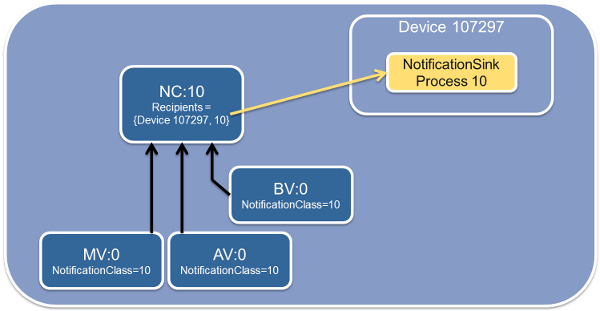 Beispiel: NotificationClass und NotificationSink 2: