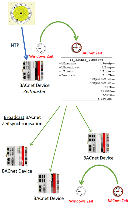 FB_BACnet_TimeSync 3: