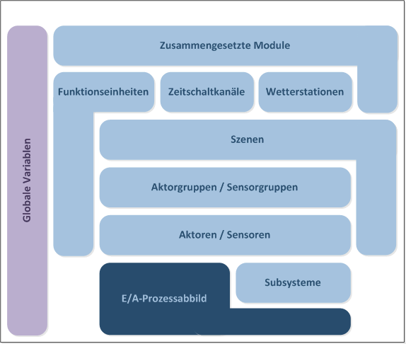 Architektur 1: