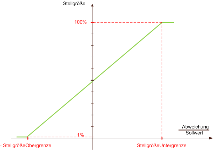 Konstantlichtregelung 3: