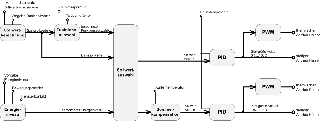 Heizen und Kühlen 1: