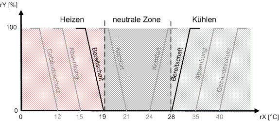 Heizen und Kühlen 3: