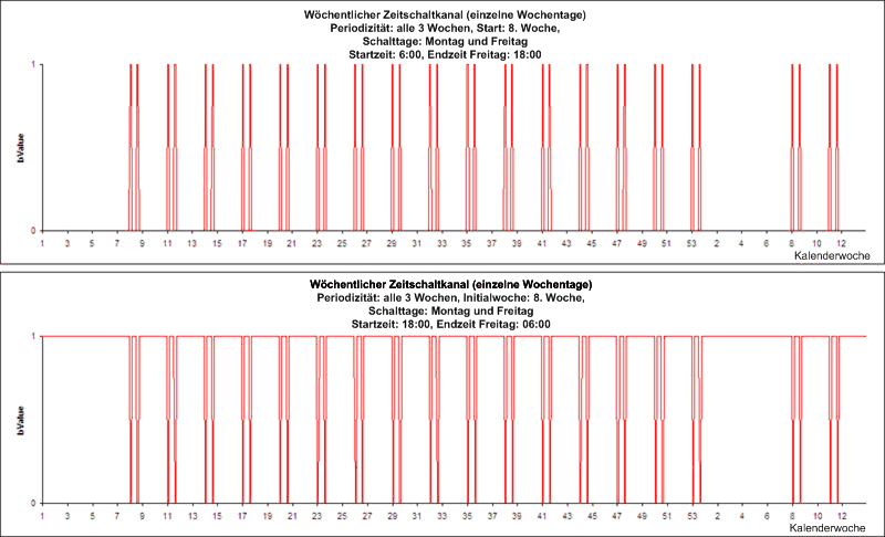 Wöchentlicher Zeitschaltkanal (einzelne Wochentage) 2: