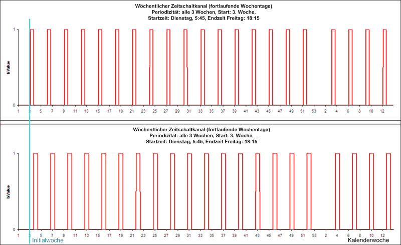 Wöchentlicher Zeitschaltkanal (fortlaufende Wochentage) 2:
