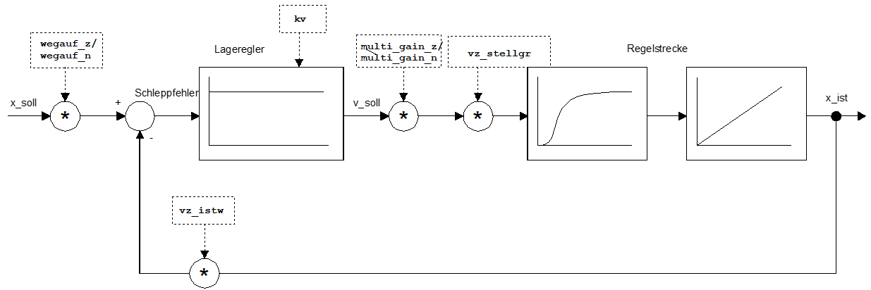 Übersicht über die Parameter des Regelkreises 1: