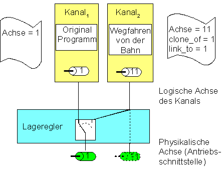 Mehrfachinstanzierung einer Achse (P-AXIS-00101, P-AXIS-00040) 1: