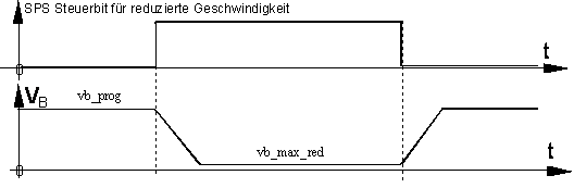 Reduzierte Maximalgeschwindigkeit bei aktivem G01 (P-AXIS-00214) 1: