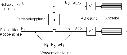 Vorwärtsabbildung der Antriebsposition (P-AXIS-00436) 1: