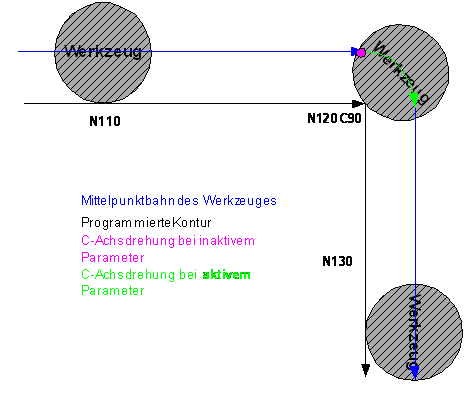 Ausgabe von Positionen von Mitschleppachsen bei eingefügten Sätzen (P-AXIS-00427) 1: