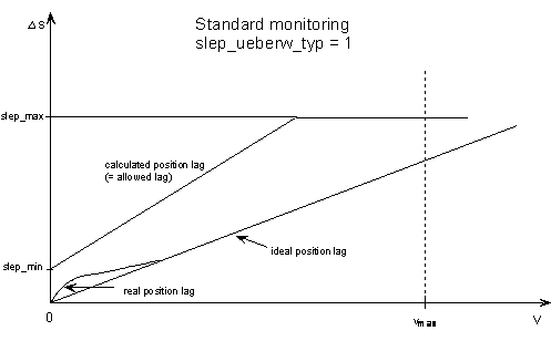 Art der Schleppabstandsüberwachung (P-AXIS-00172) 1: