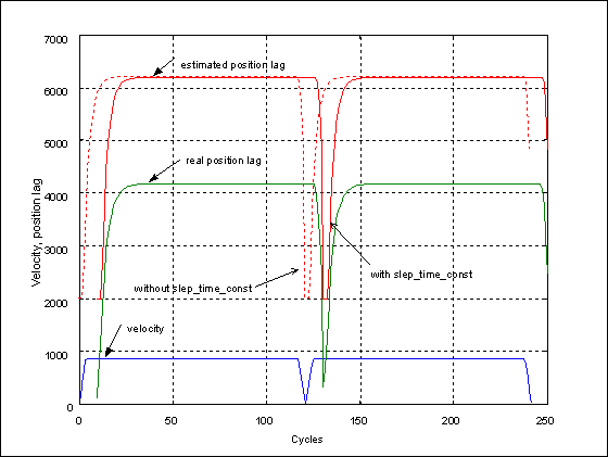 Zeitkonstante für Schleppabstandsüberwachung (P-AXIS-00170) 1: