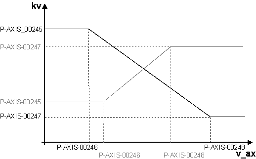 Einstellungen für die dynamische kv-Anpassung (getriebe[i].dyn_kv.*) 1: