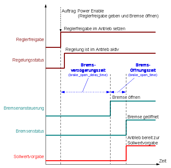Bremsensteuerung 1: