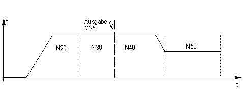 Synchronisationsart MOS (ohne Synchronisation) 1: