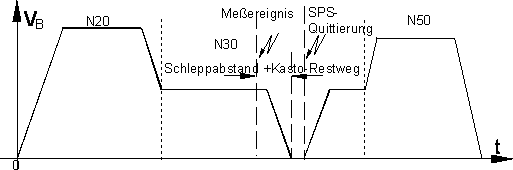 Synchronisationsart MNE_SNS (nur für Option Kantenstoßen) 1: