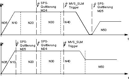 Synchronisationsart MVS_SLM 1: