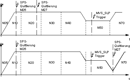 Synchronisationsart MVS_SLP 1: