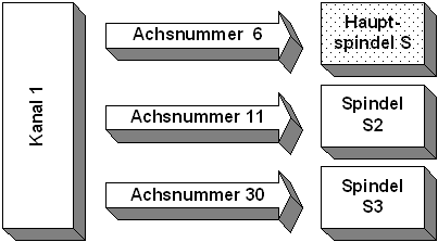 Spindelbezeichnung (P-CHAN-00007) 1: