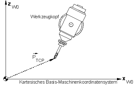 Aktivierung von TCP Anzeigedaten (P-CHAN-00145) 2: