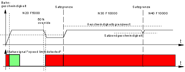 Gewichtung des Geschwindigkeitsgrenzwertes über Override (P-CHAN-00155) 1: