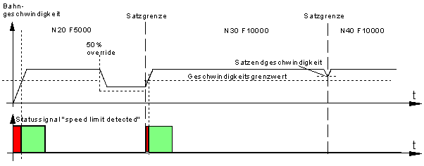 Gewichtung des Geschwindigkeitsgrenzwertes über Override (P-CHAN-00155) 2: