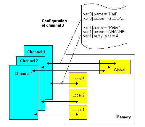 Speicher-Layout 1: