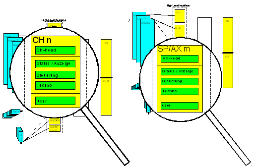 Organisation des HLI 2: