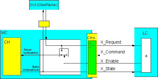 Betrieb mit und ohne PLC 1: