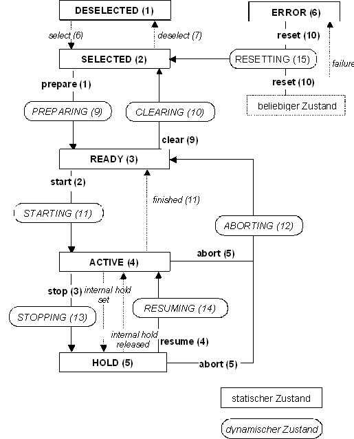 Zustandsgraph der Betriebsarten 1: