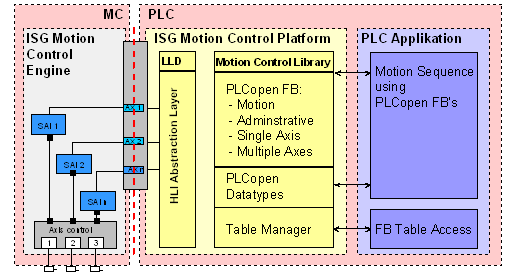 Die Motion Control Platform 1: