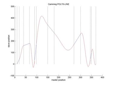 Berechnung der Polynomkoeffizienten und Interpolation 3: