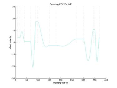 Berechnung der Polynomkoeffizienten und Interpolation 4: