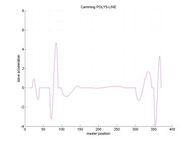 Berechnung der Polynomkoeffizienten und Interpolation 5: