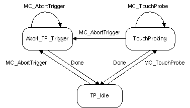 Verhalten von MC_TouchProbe und MC_AbortTrigger 1: