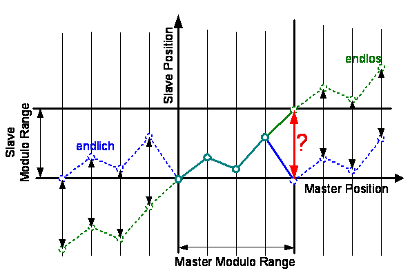 Geschlossene Abarbeitung für eine endlos drehende Slaveachse 1: