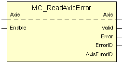 MC_ReadAxisError 1: